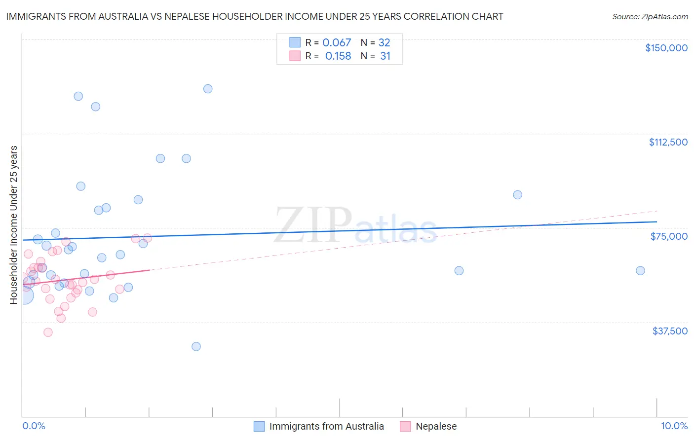 Immigrants from Australia vs Nepalese Householder Income Under 25 years
