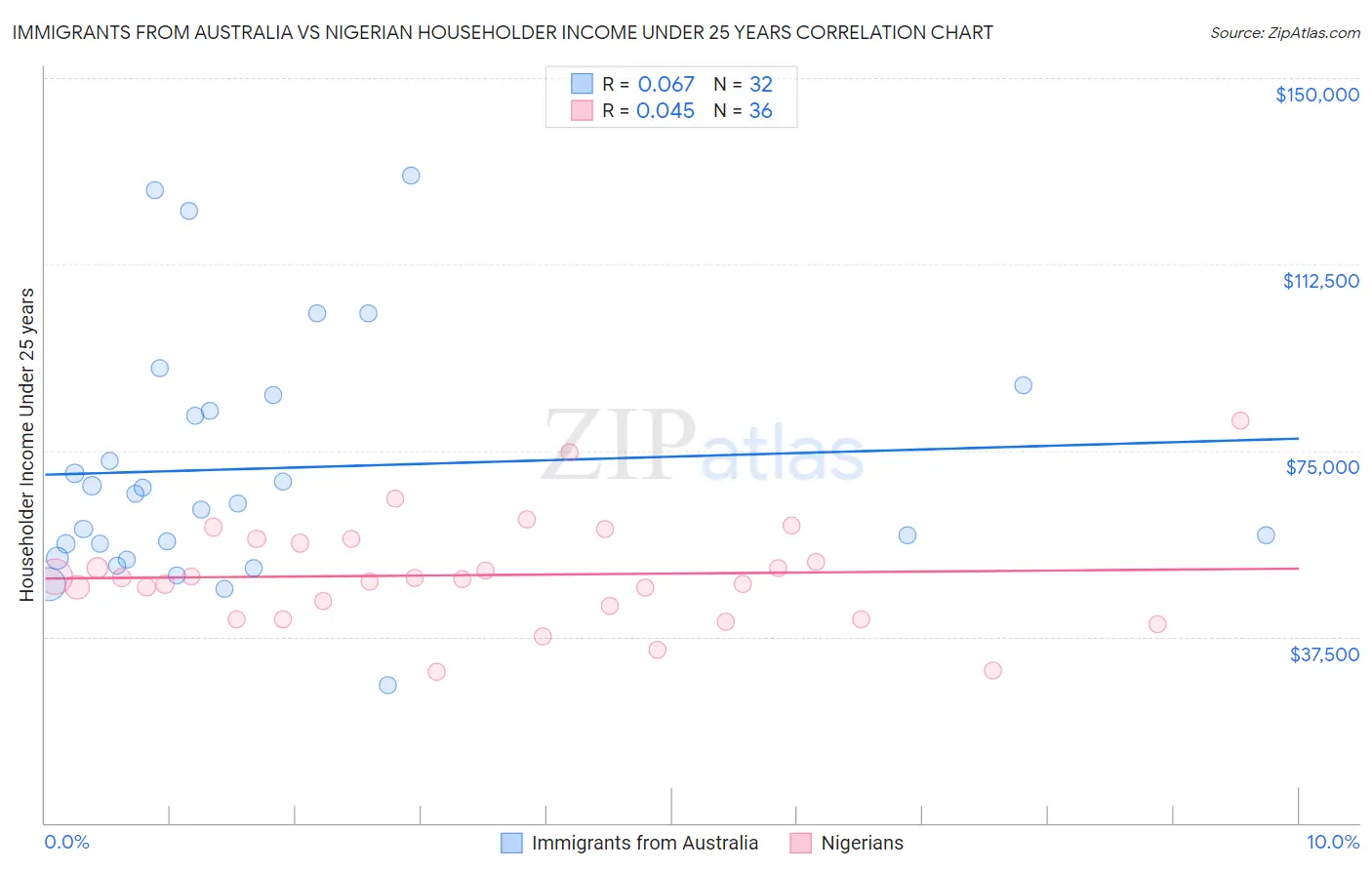 Immigrants from Australia vs Nigerian Householder Income Under 25 years