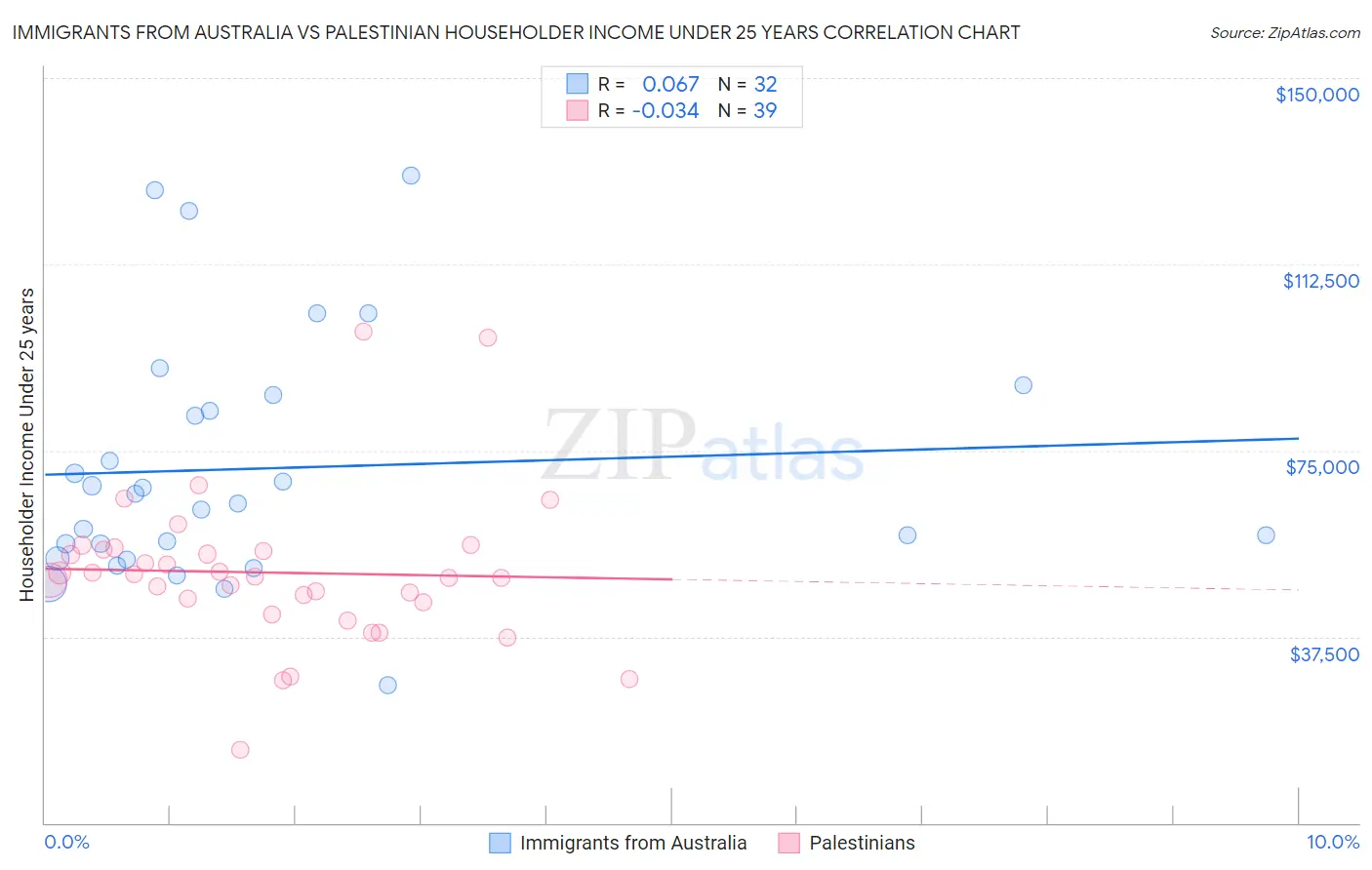 Immigrants from Australia vs Palestinian Householder Income Under 25 years