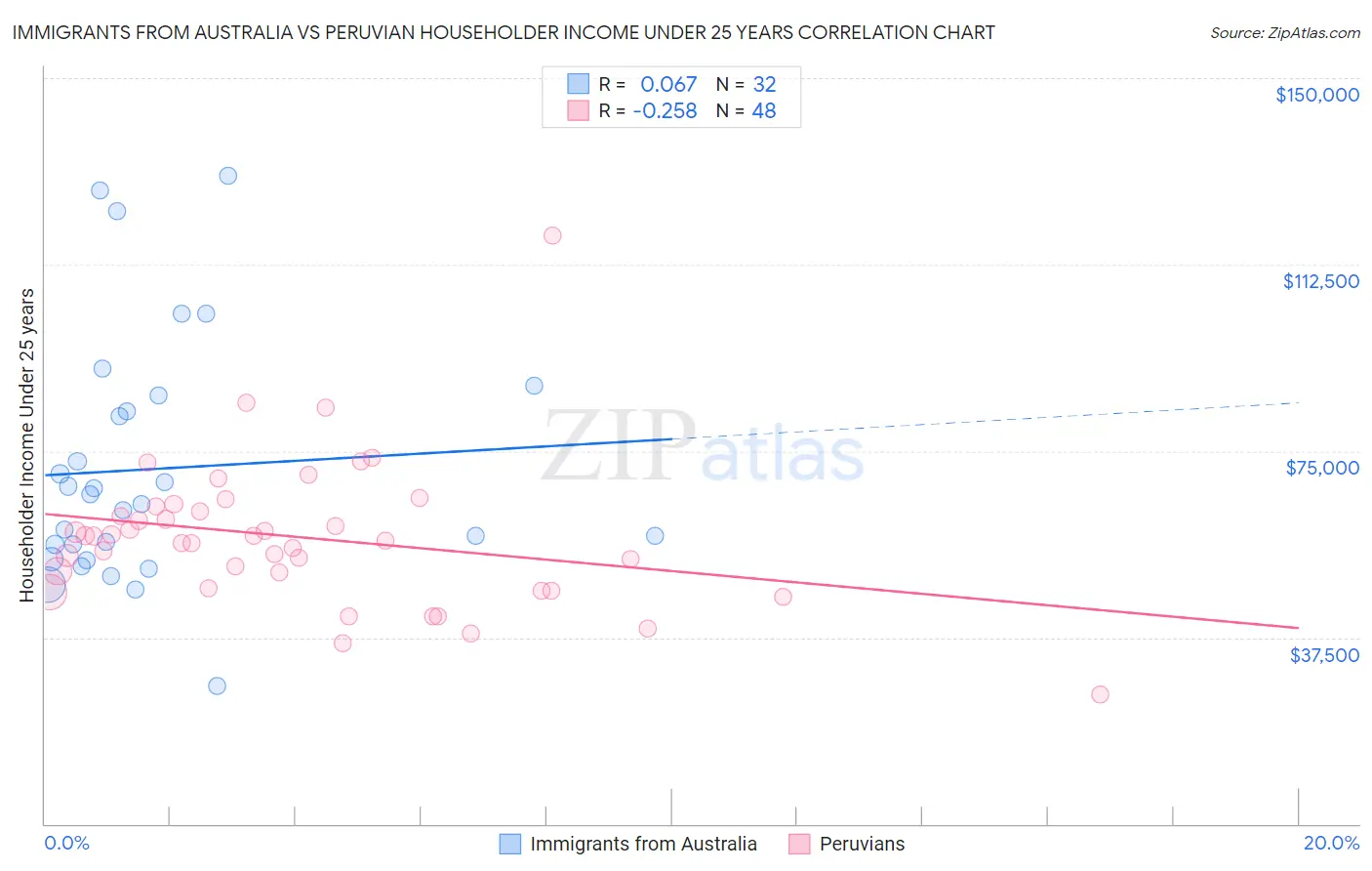 Immigrants from Australia vs Peruvian Householder Income Under 25 years