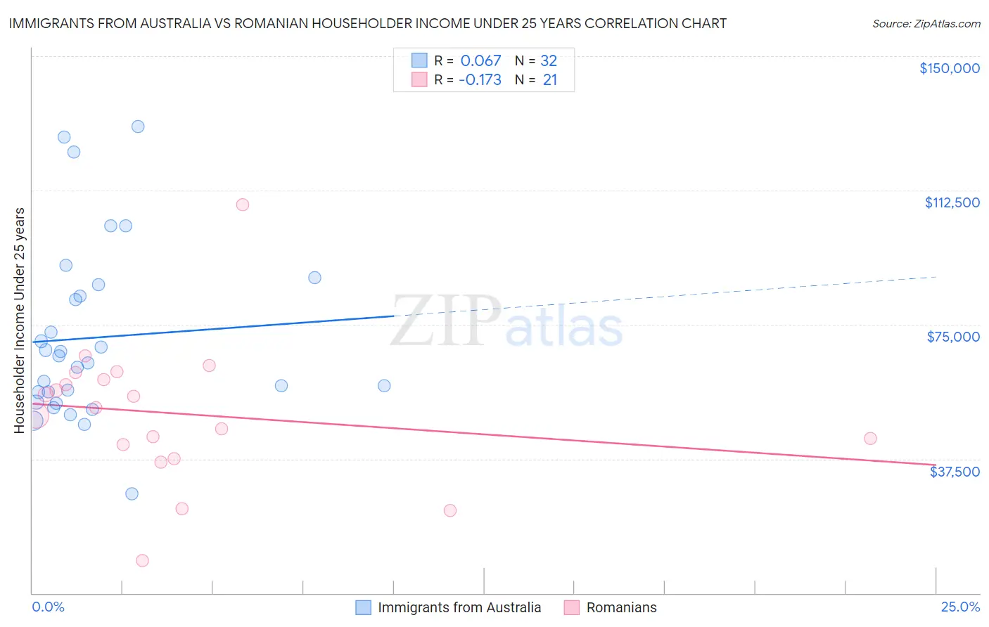 Immigrants from Australia vs Romanian Householder Income Under 25 years