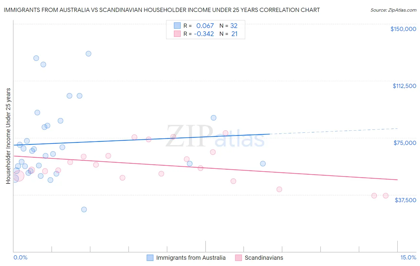 Immigrants from Australia vs Scandinavian Householder Income Under 25 years