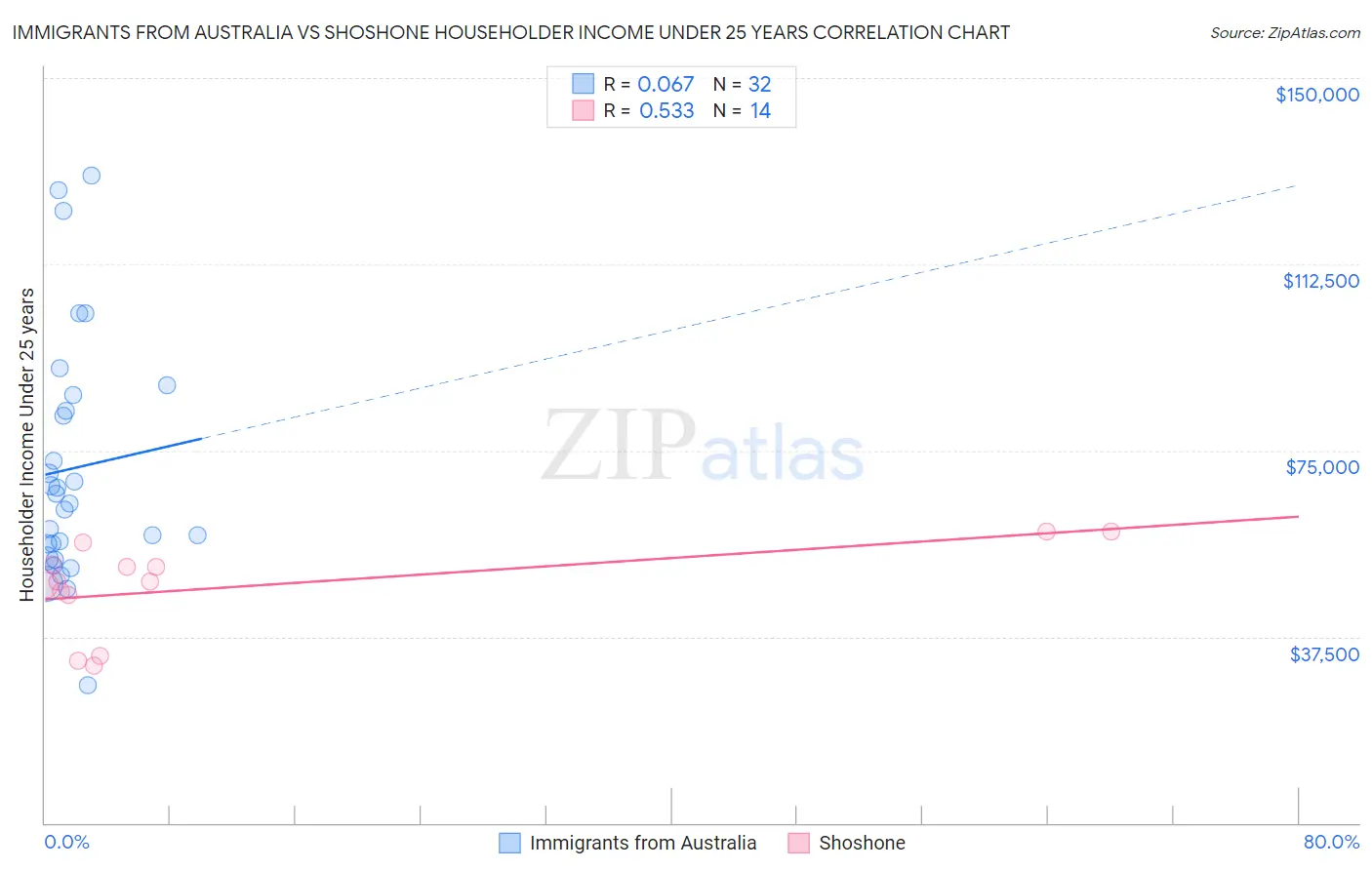 Immigrants from Australia vs Shoshone Householder Income Under 25 years