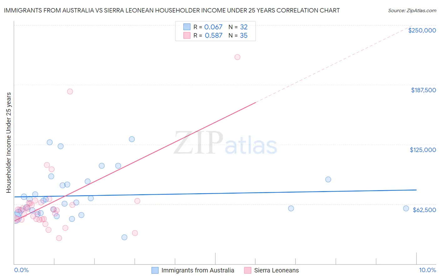 Immigrants from Australia vs Sierra Leonean Householder Income Under 25 years