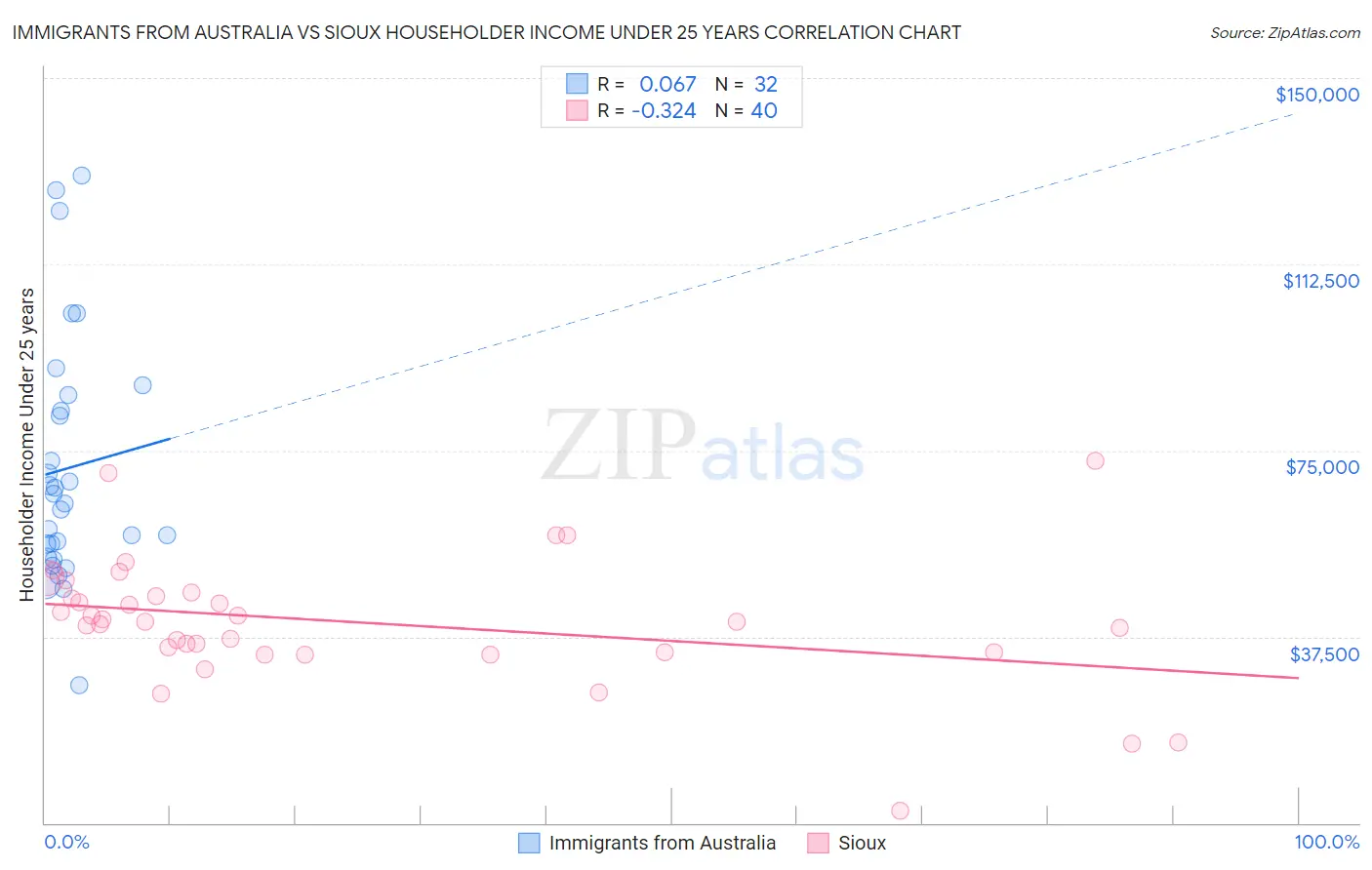 Immigrants from Australia vs Sioux Householder Income Under 25 years