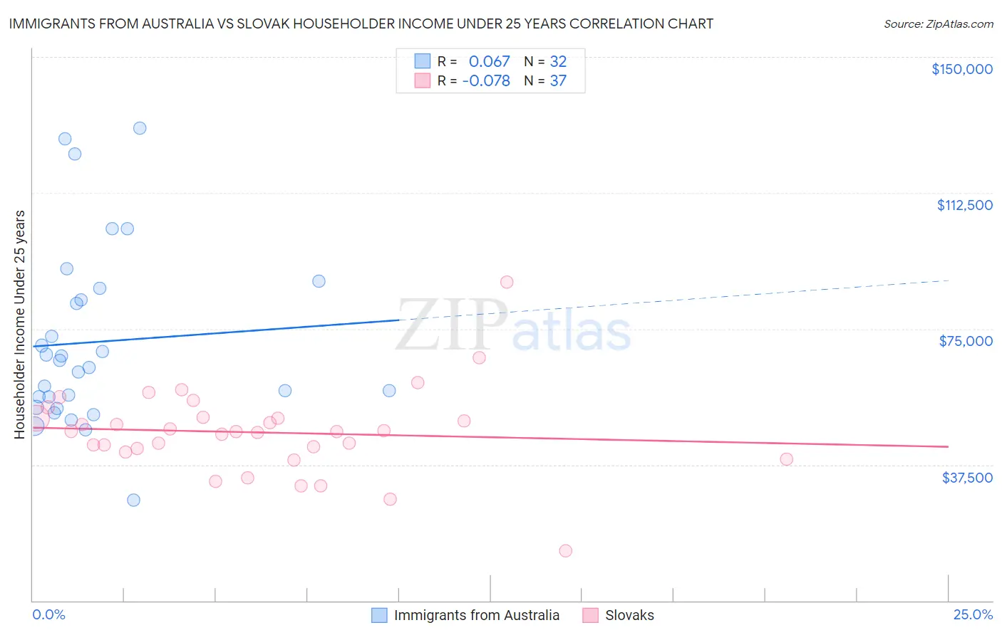 Immigrants from Australia vs Slovak Householder Income Under 25 years