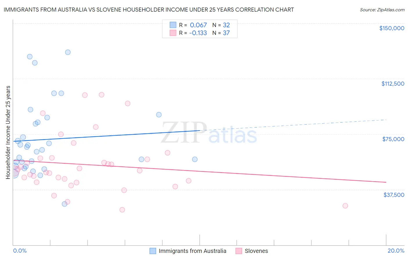 Immigrants from Australia vs Slovene Householder Income Under 25 years