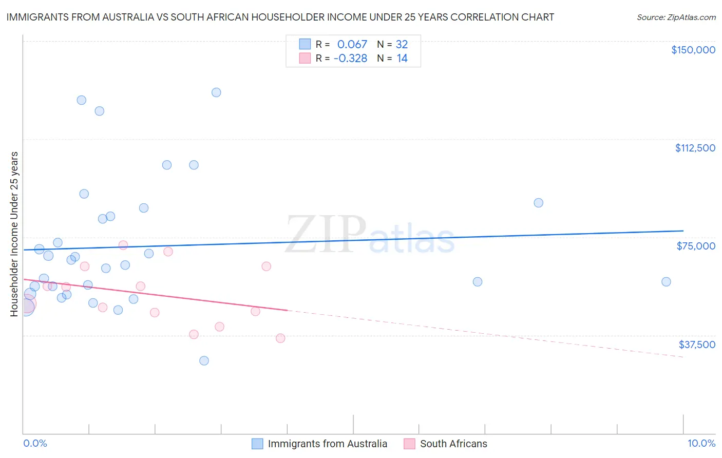 Immigrants from Australia vs South African Householder Income Under 25 years
