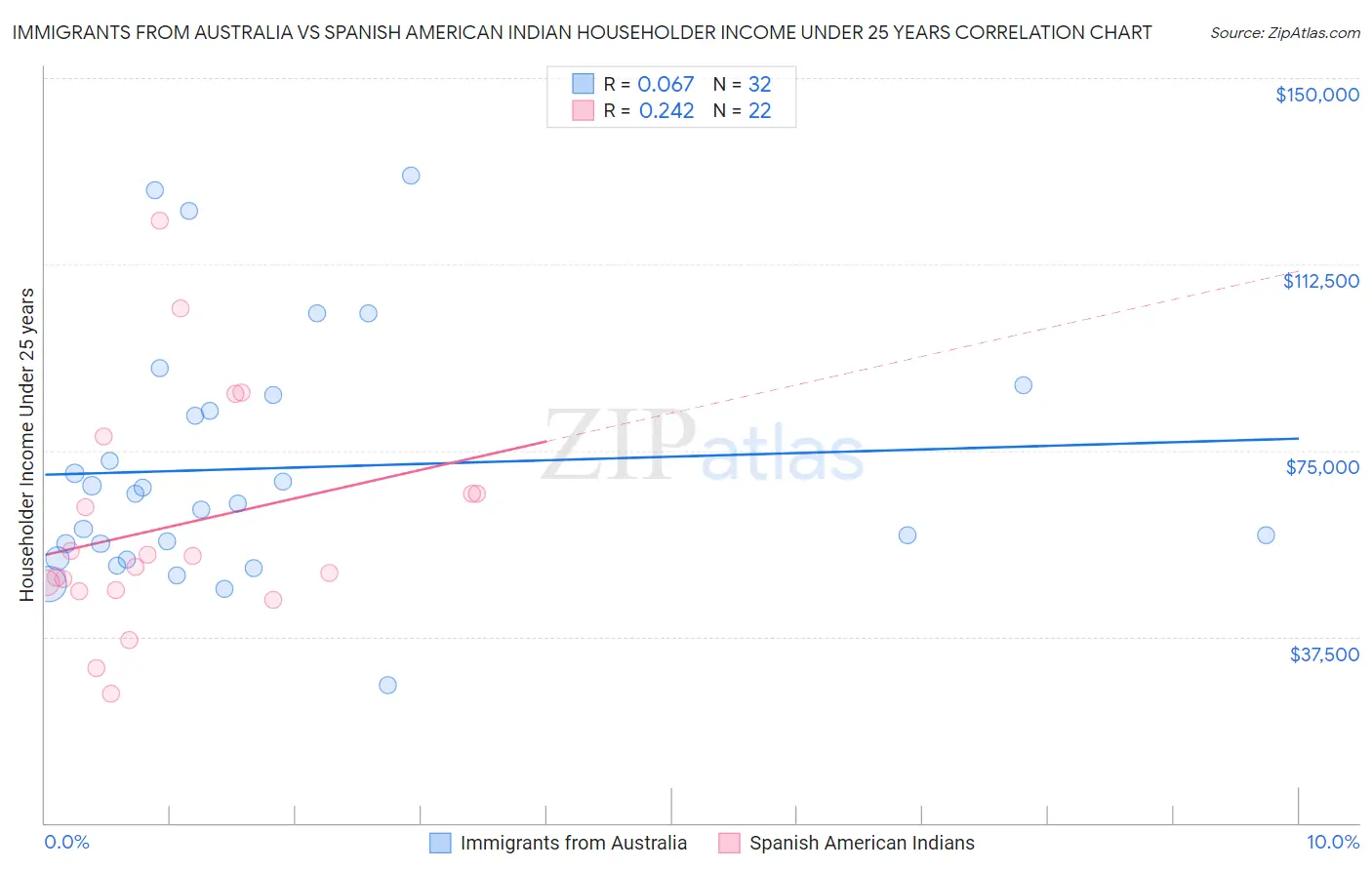 Immigrants from Australia vs Spanish American Indian Householder Income Under 25 years