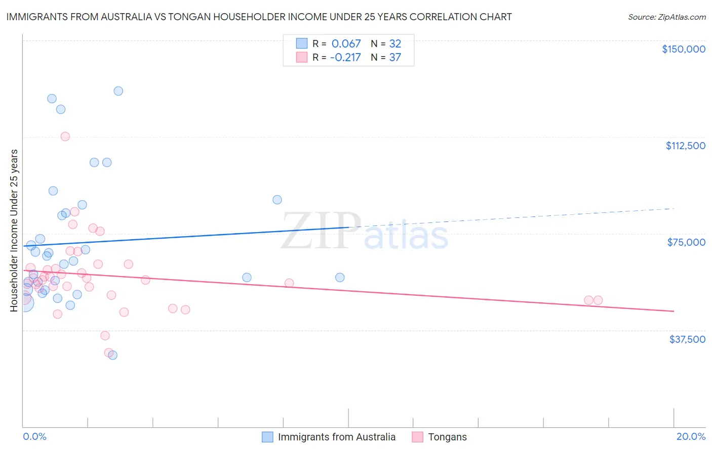 Immigrants from Australia vs Tongan Householder Income Under 25 years