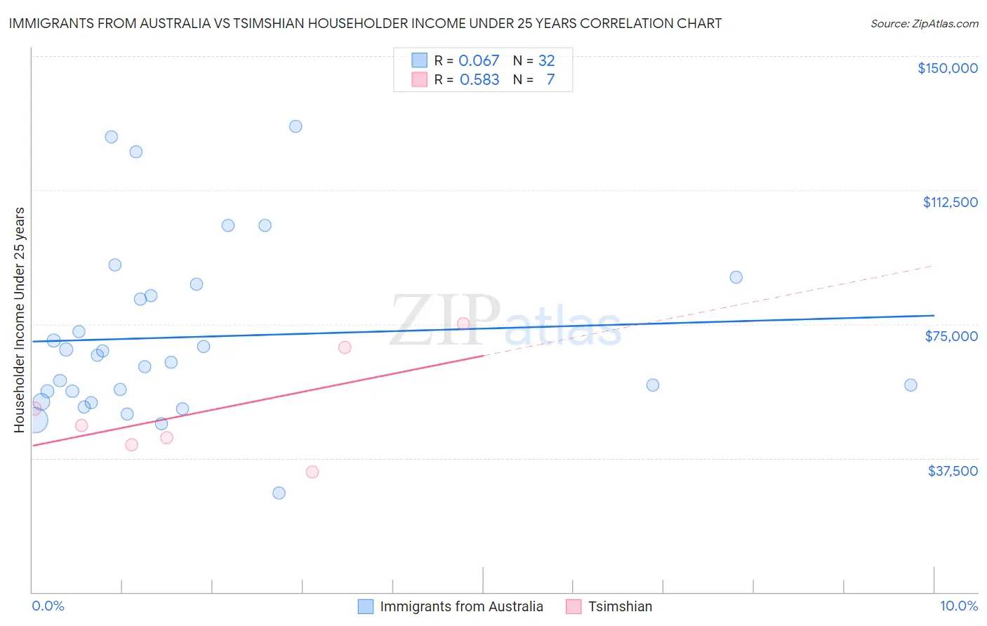 Immigrants from Australia vs Tsimshian Householder Income Under 25 years