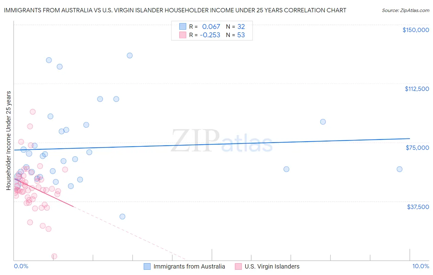 Immigrants from Australia vs U.S. Virgin Islander Householder Income Under 25 years
