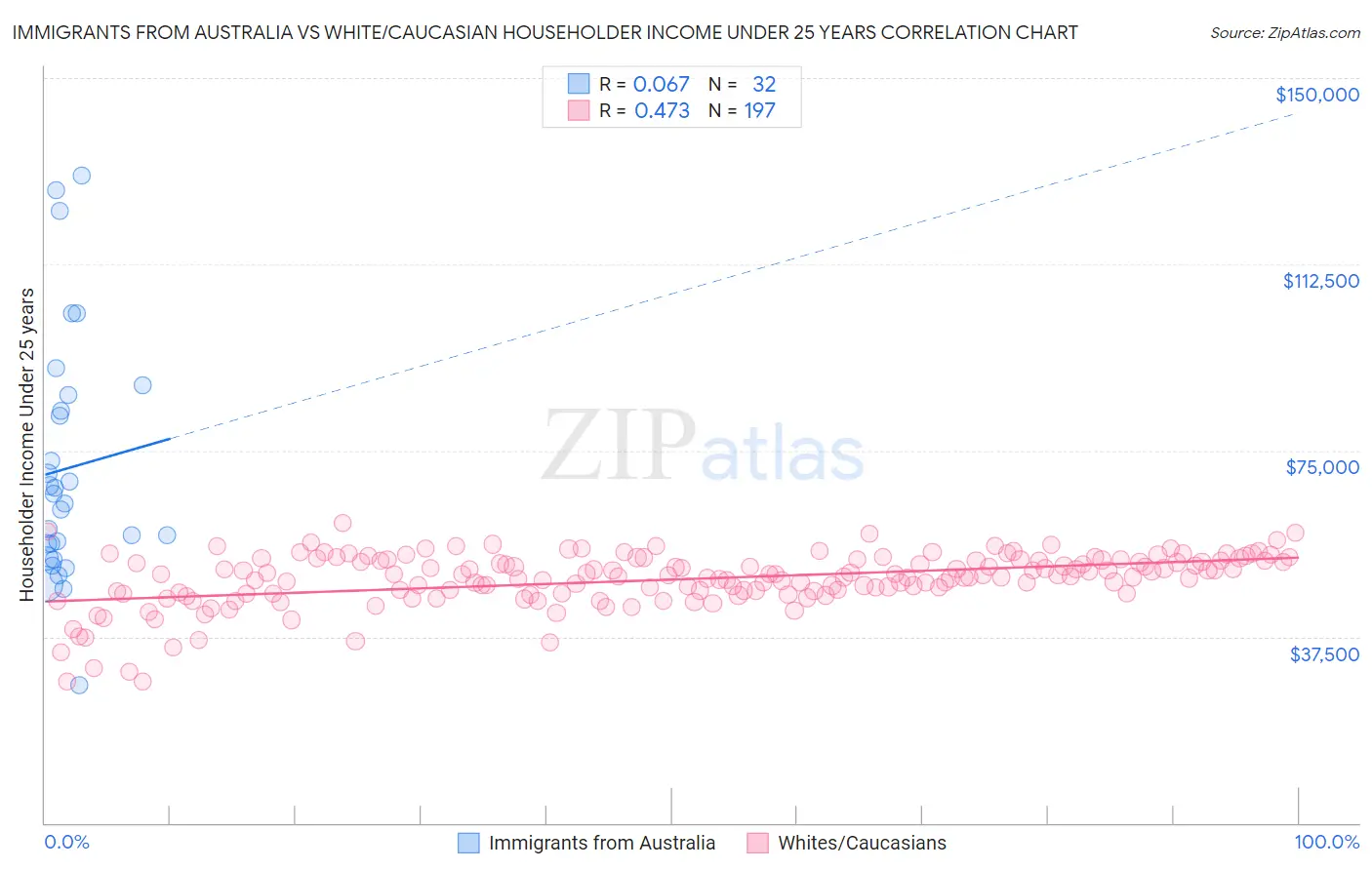 Immigrants from Australia vs White/Caucasian Householder Income Under 25 years