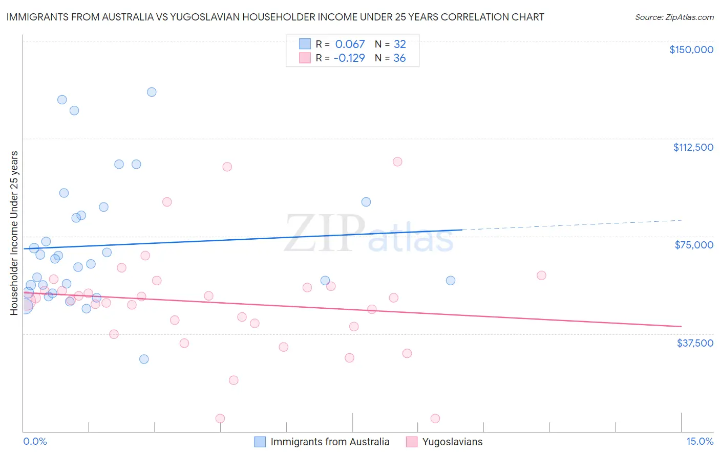 Immigrants from Australia vs Yugoslavian Householder Income Under 25 years