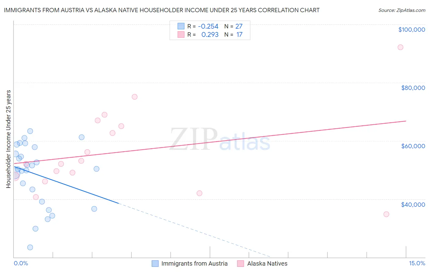 Immigrants from Austria vs Alaska Native Householder Income Under 25 years