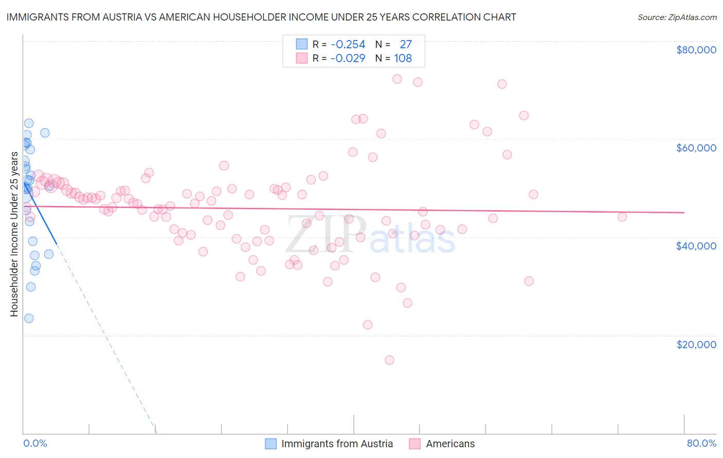 Immigrants from Austria vs American Householder Income Under 25 years