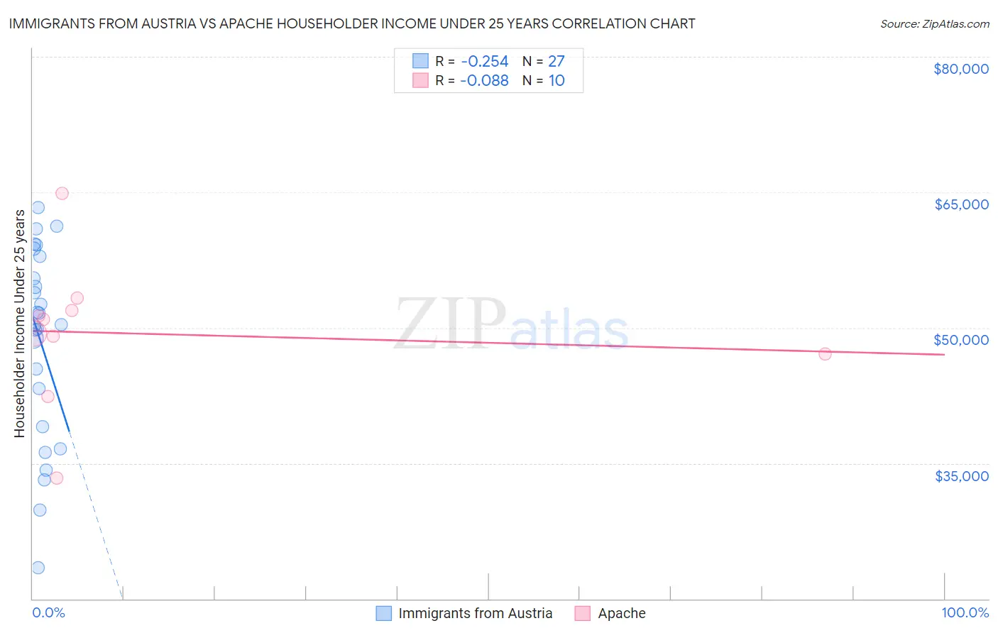 Immigrants from Austria vs Apache Householder Income Under 25 years