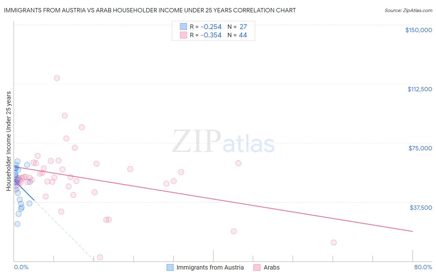 Immigrants from Austria vs Arab Householder Income Under 25 years