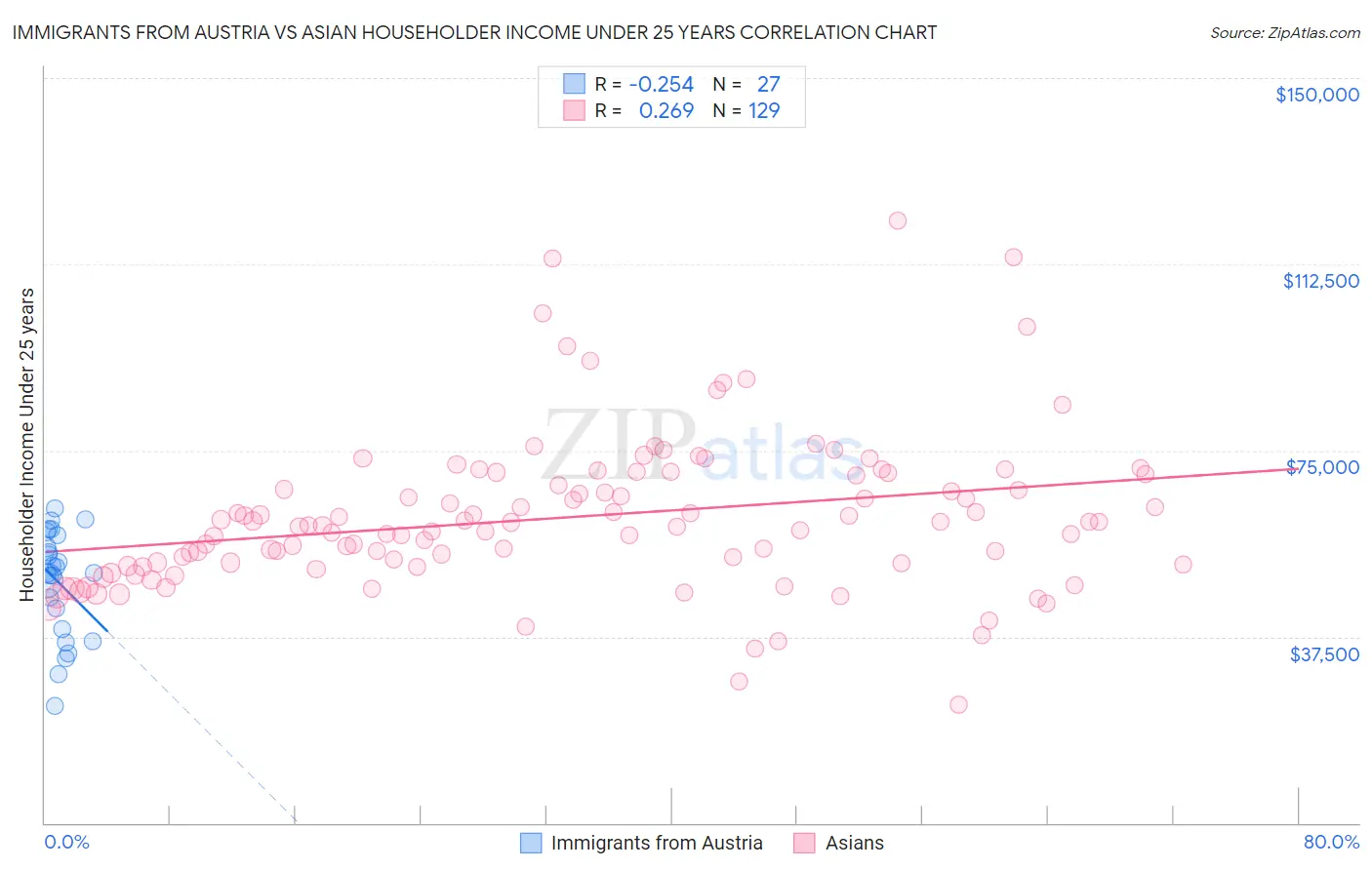 Immigrants from Austria vs Asian Householder Income Under 25 years