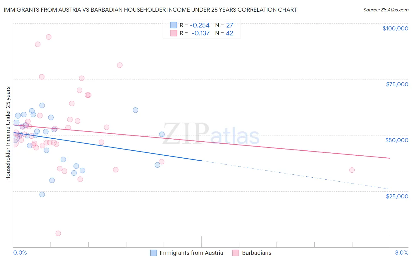 Immigrants from Austria vs Barbadian Householder Income Under 25 years