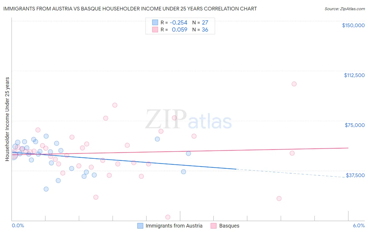 Immigrants from Austria vs Basque Householder Income Under 25 years