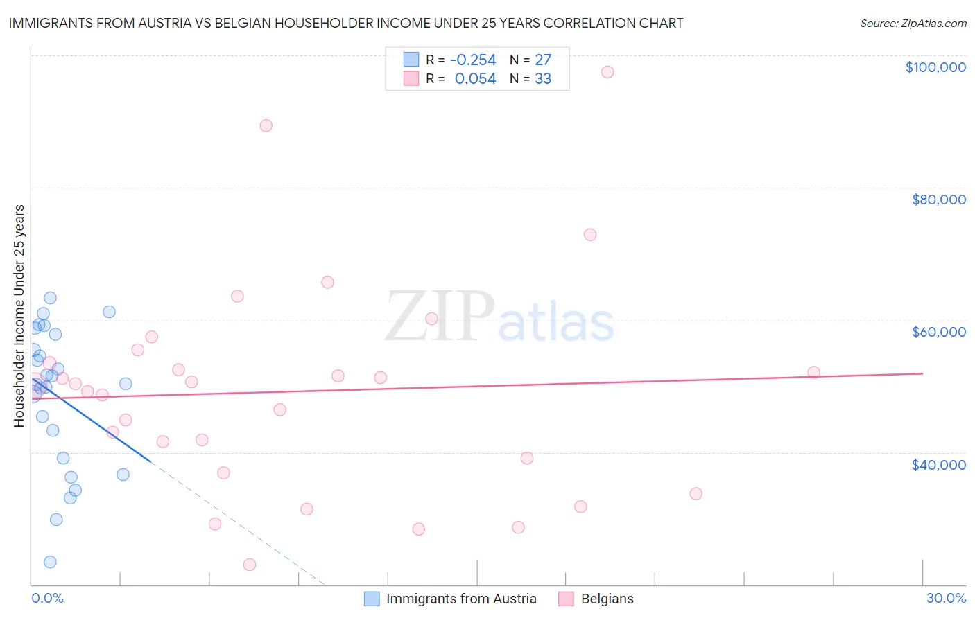 Immigrants from Austria vs Belgian Householder Income Under 25 years