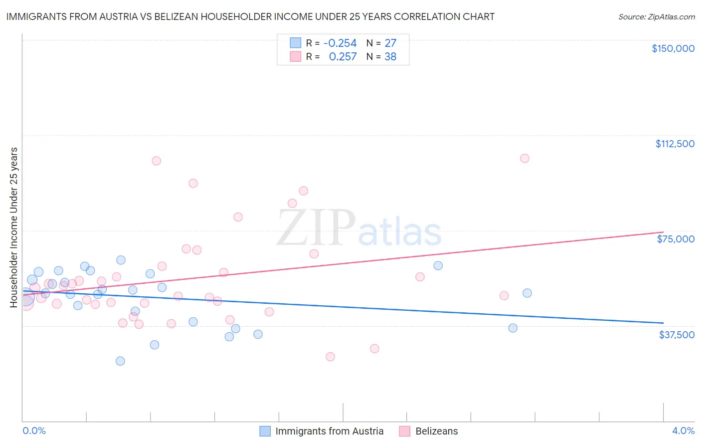 Immigrants from Austria vs Belizean Householder Income Under 25 years