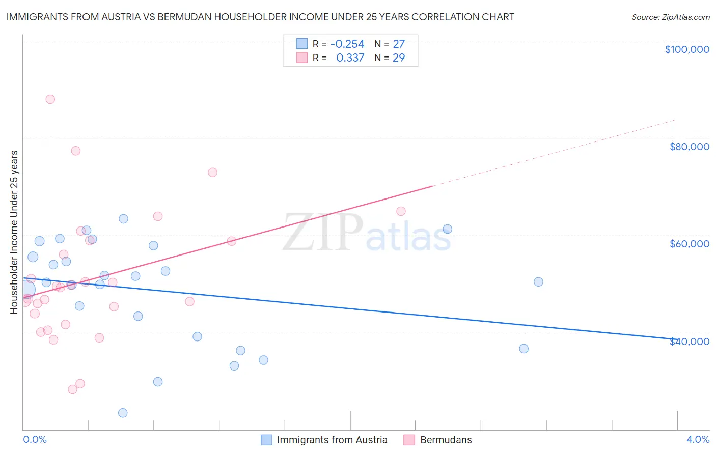 Immigrants from Austria vs Bermudan Householder Income Under 25 years