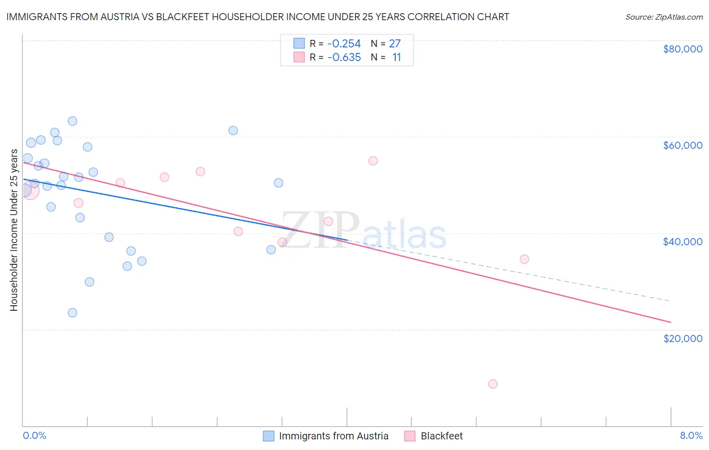 Immigrants from Austria vs Blackfeet Householder Income Under 25 years