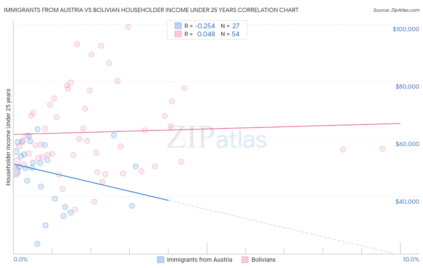 Immigrants from Austria vs Bolivian Householder Income Under 25 years