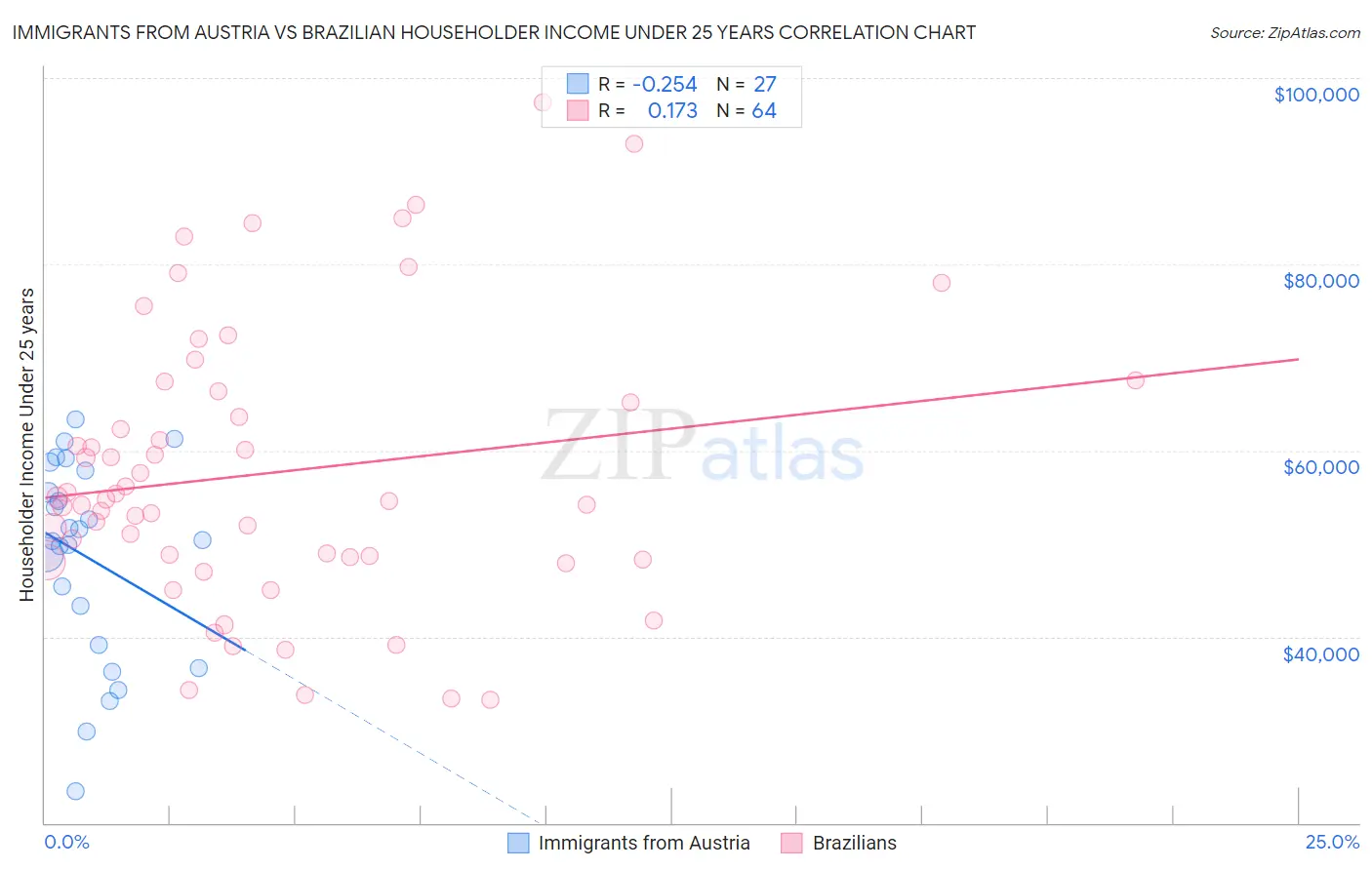 Immigrants from Austria vs Brazilian Householder Income Under 25 years