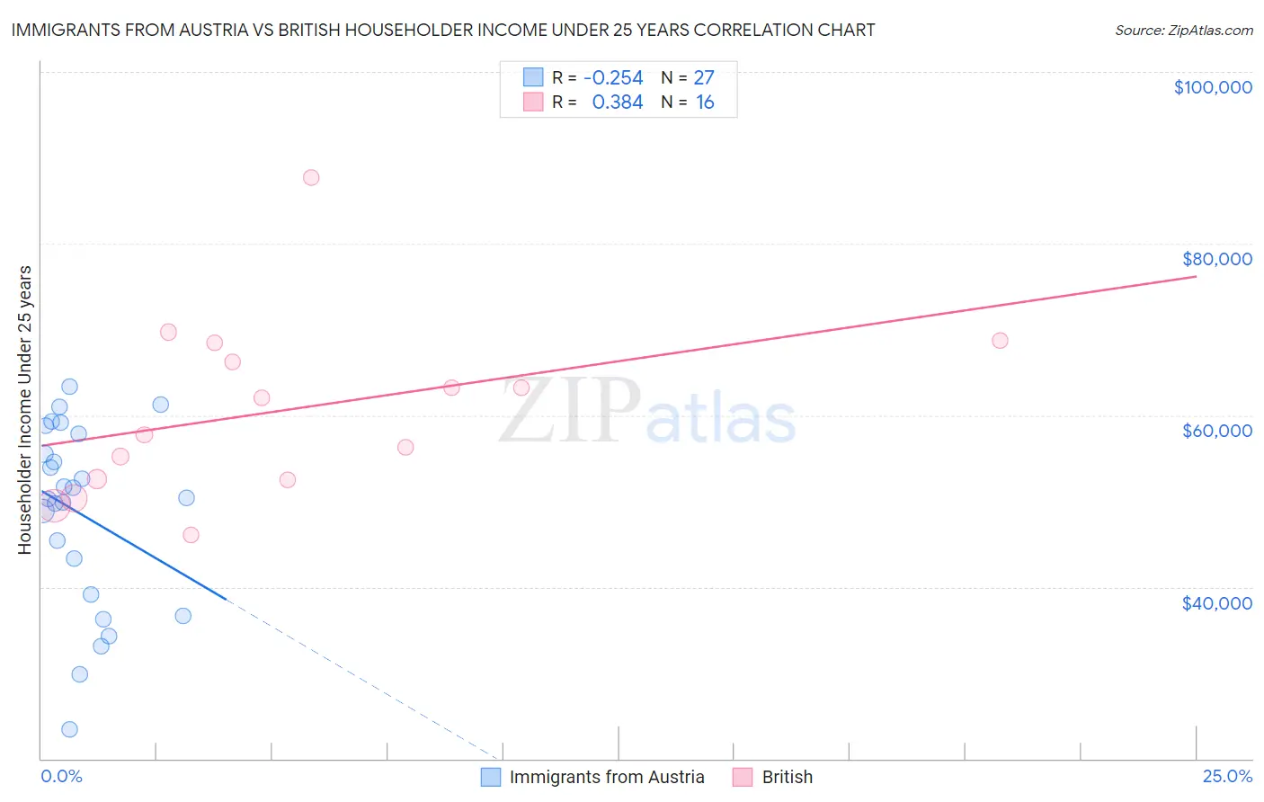 Immigrants from Austria vs British Householder Income Under 25 years