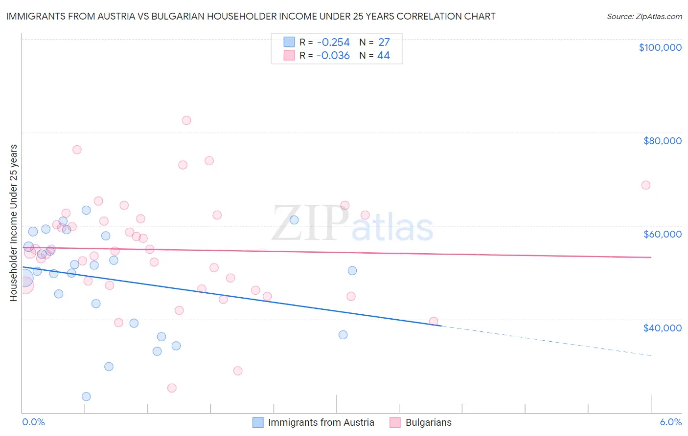 Immigrants from Austria vs Bulgarian Householder Income Under 25 years
