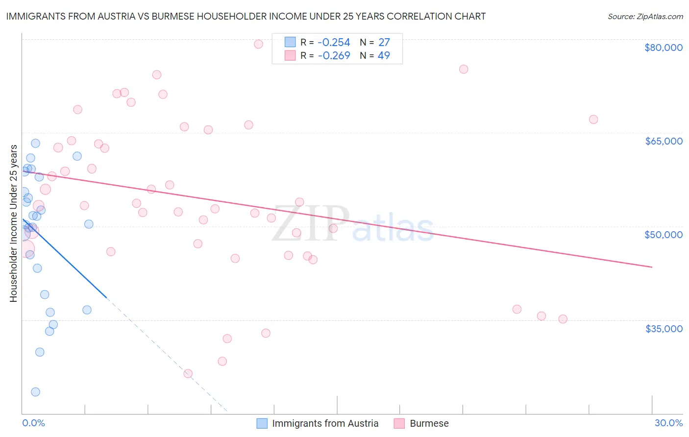 Immigrants from Austria vs Burmese Householder Income Under 25 years