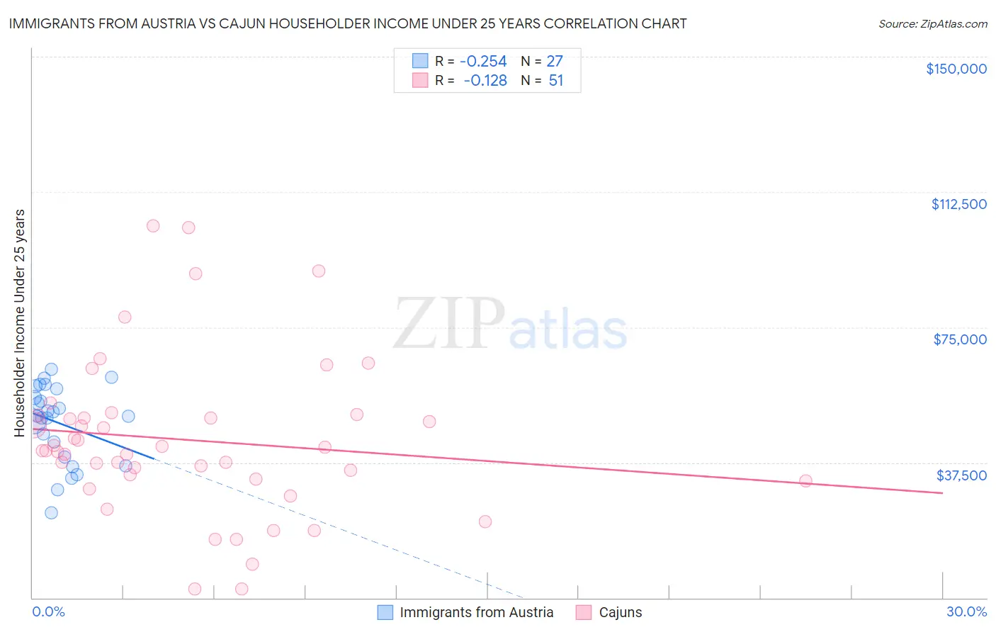 Immigrants from Austria vs Cajun Householder Income Under 25 years