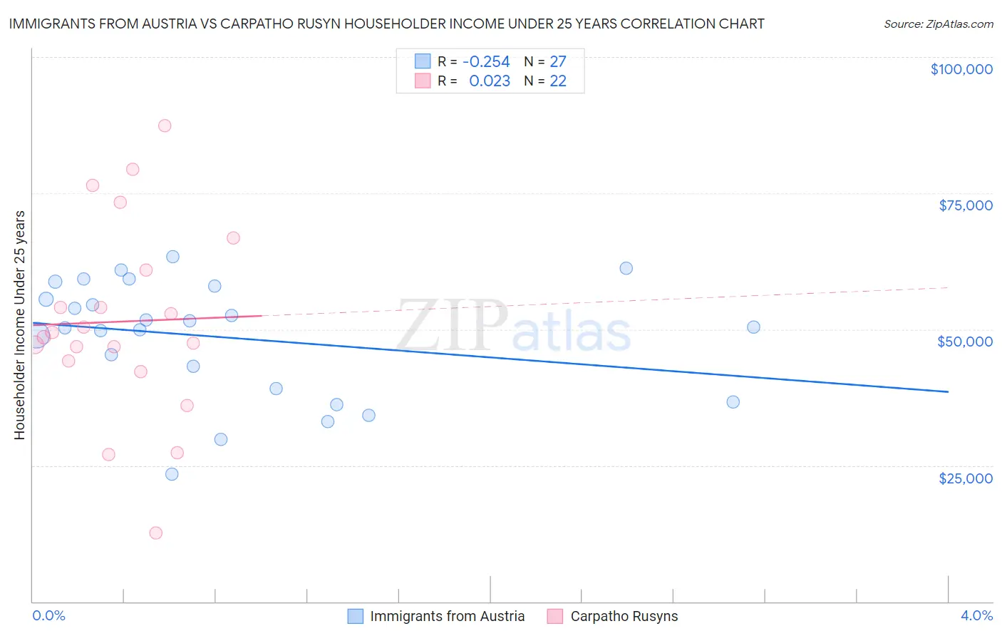 Immigrants from Austria vs Carpatho Rusyn Householder Income Under 25 years