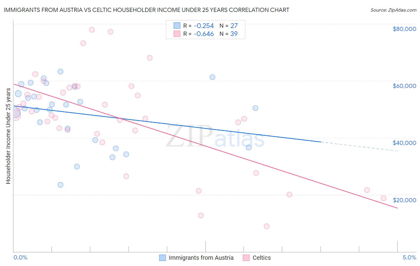 Immigrants from Austria vs Celtic Householder Income Under 25 years