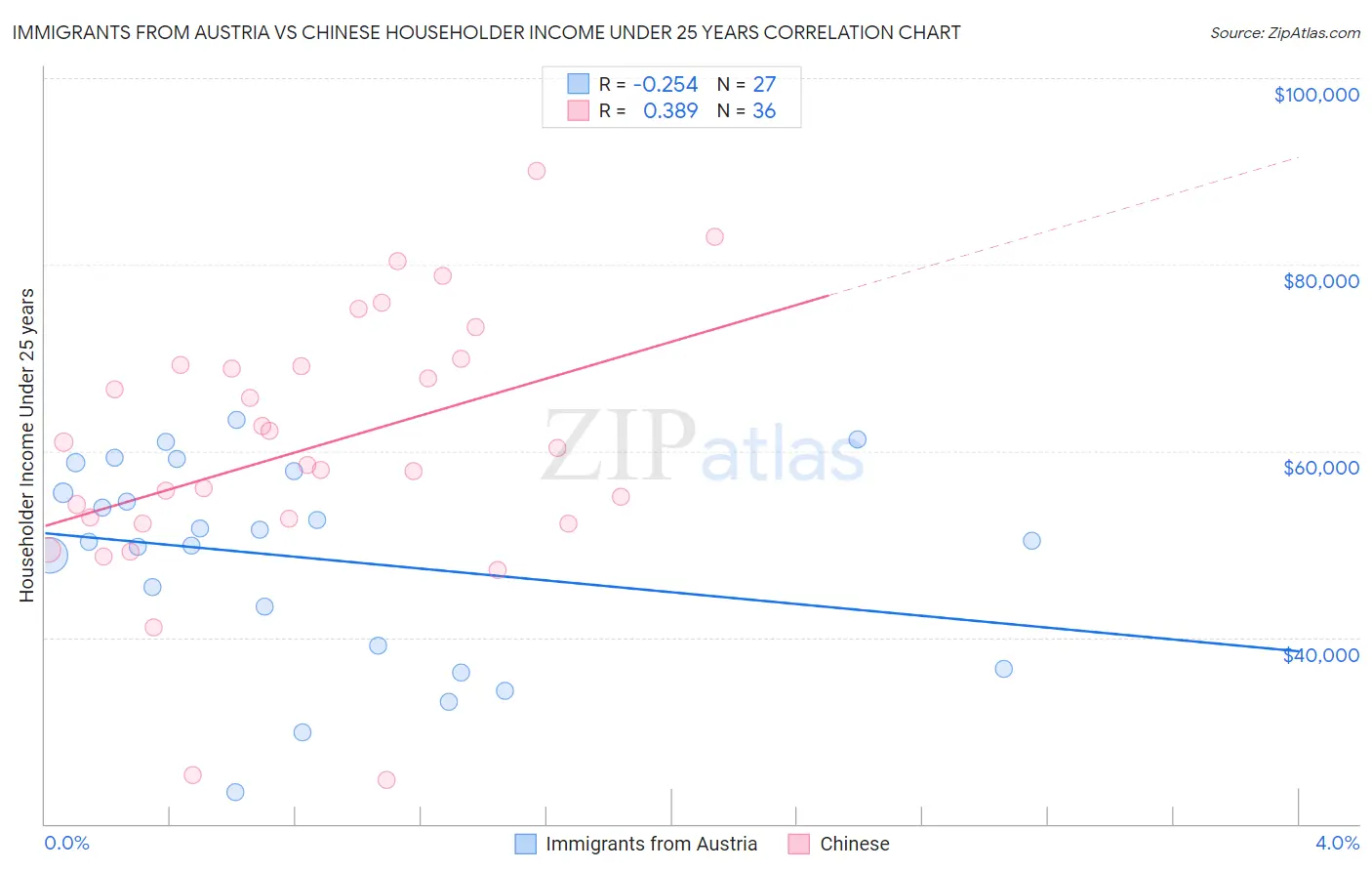 Immigrants from Austria vs Chinese Householder Income Under 25 years