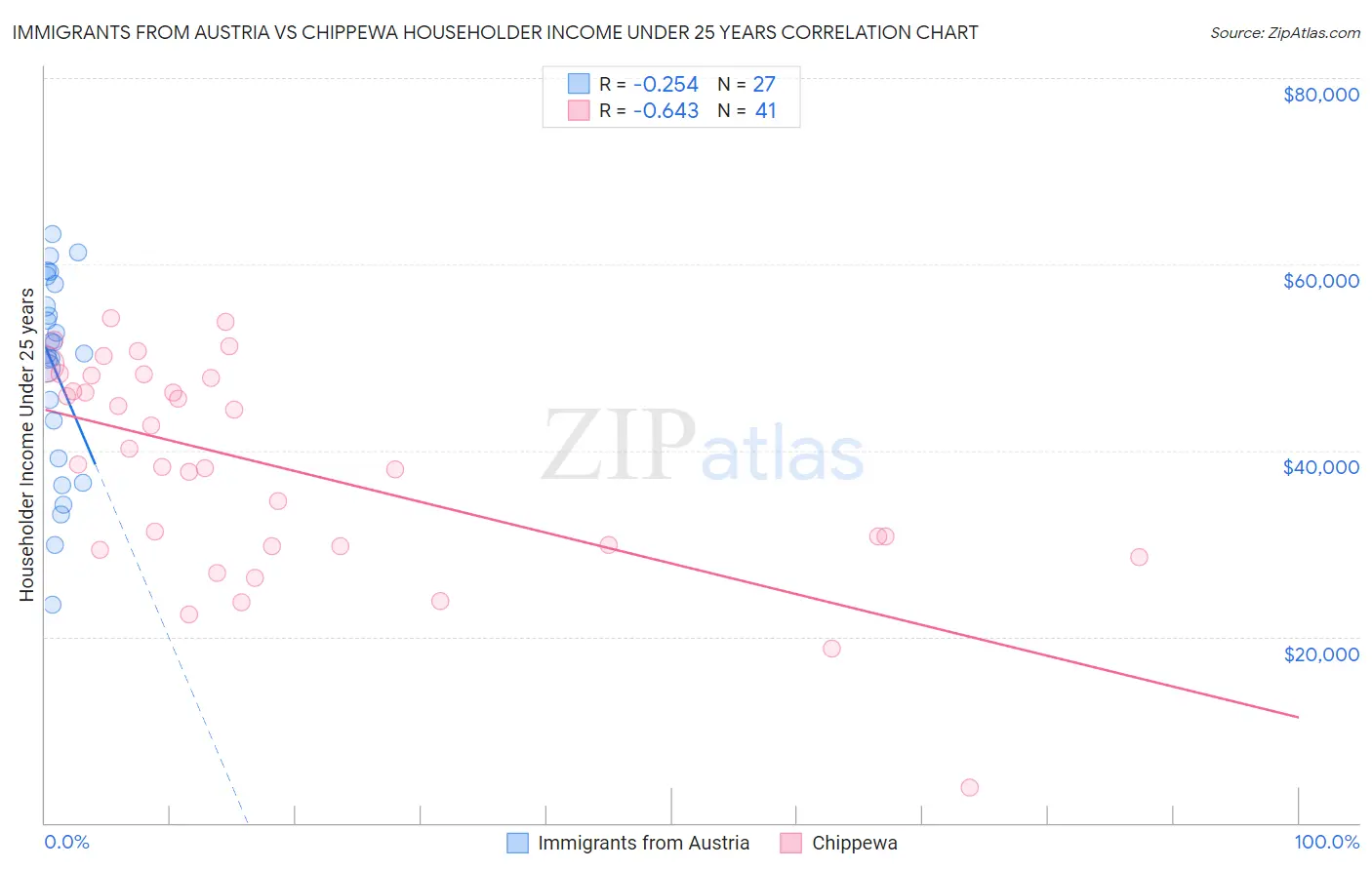 Immigrants from Austria vs Chippewa Householder Income Under 25 years