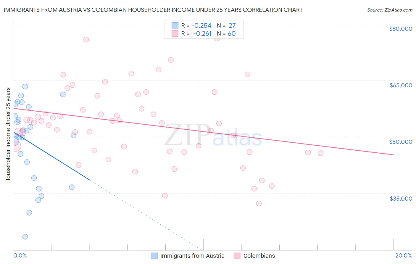 Immigrants from Austria vs Colombian Householder Income Under 25 years