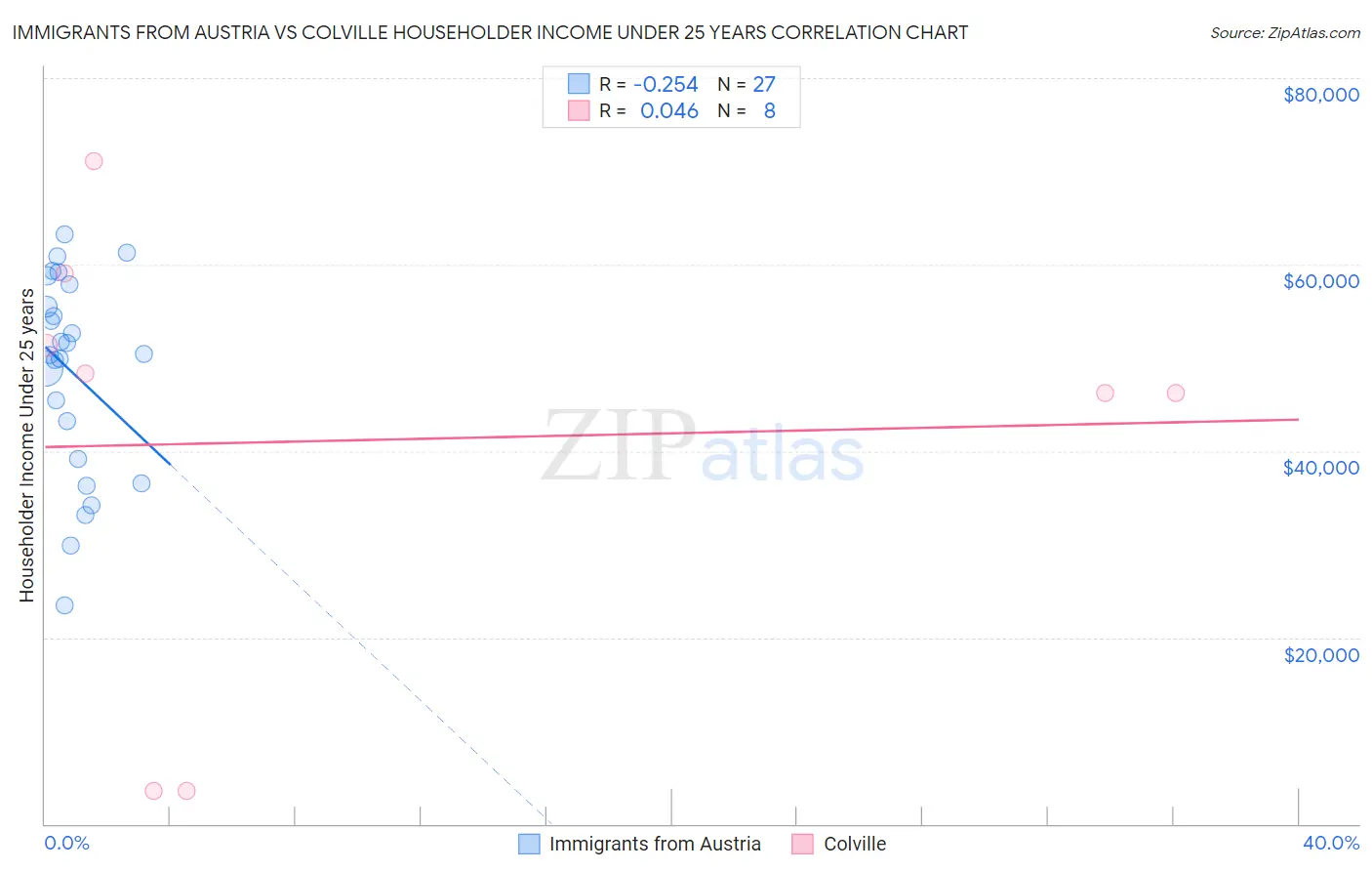 Immigrants from Austria vs Colville Householder Income Under 25 years