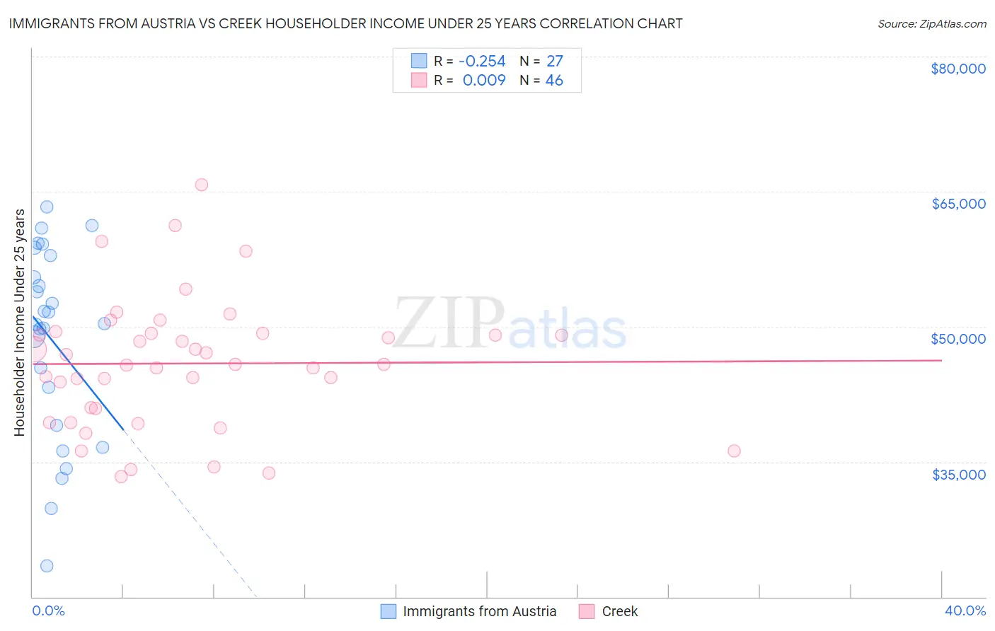 Immigrants from Austria vs Creek Householder Income Under 25 years