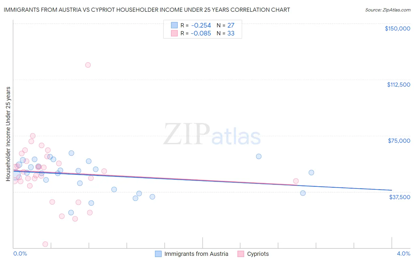 Immigrants from Austria vs Cypriot Householder Income Under 25 years