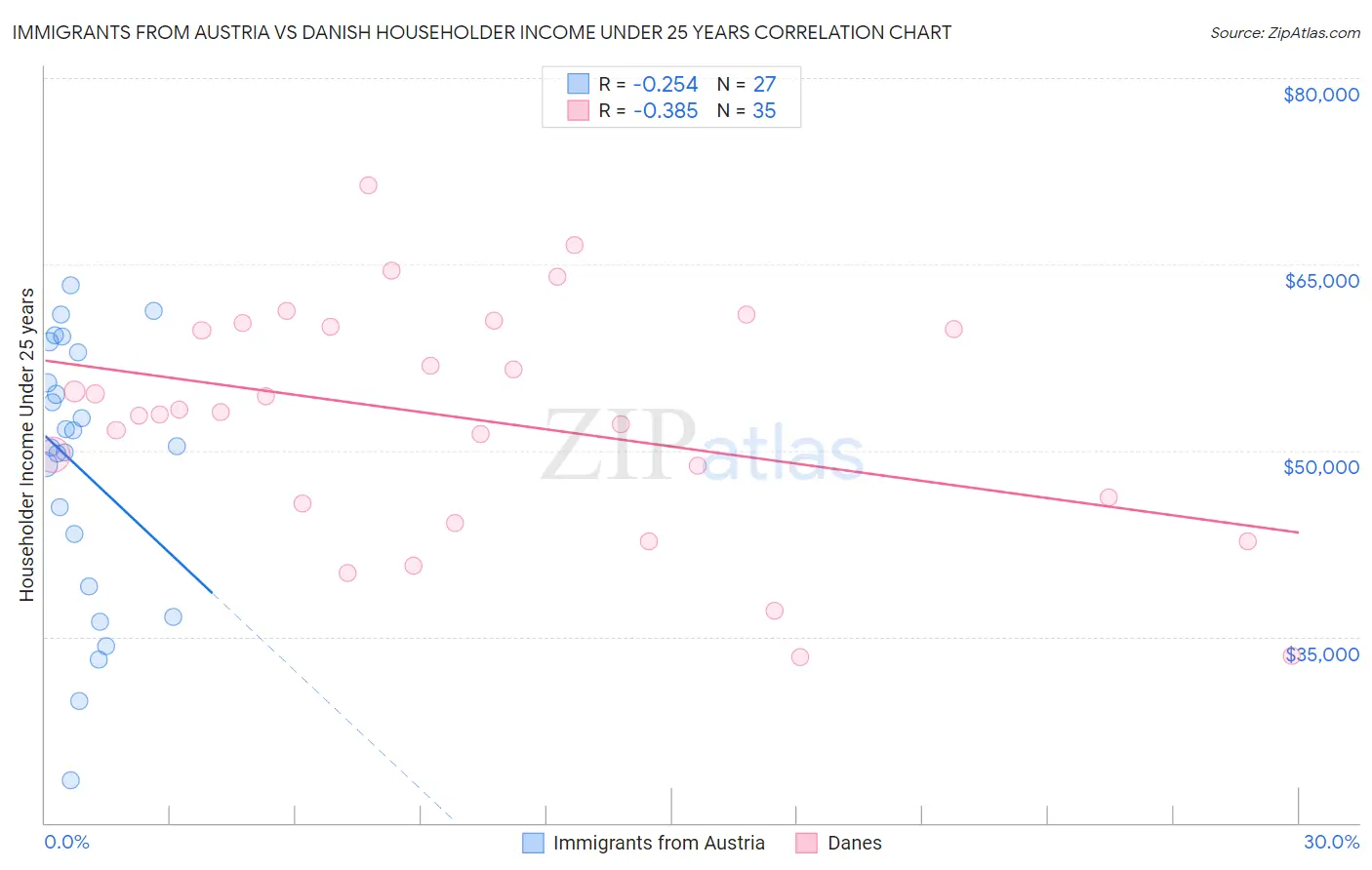 Immigrants from Austria vs Danish Householder Income Under 25 years
