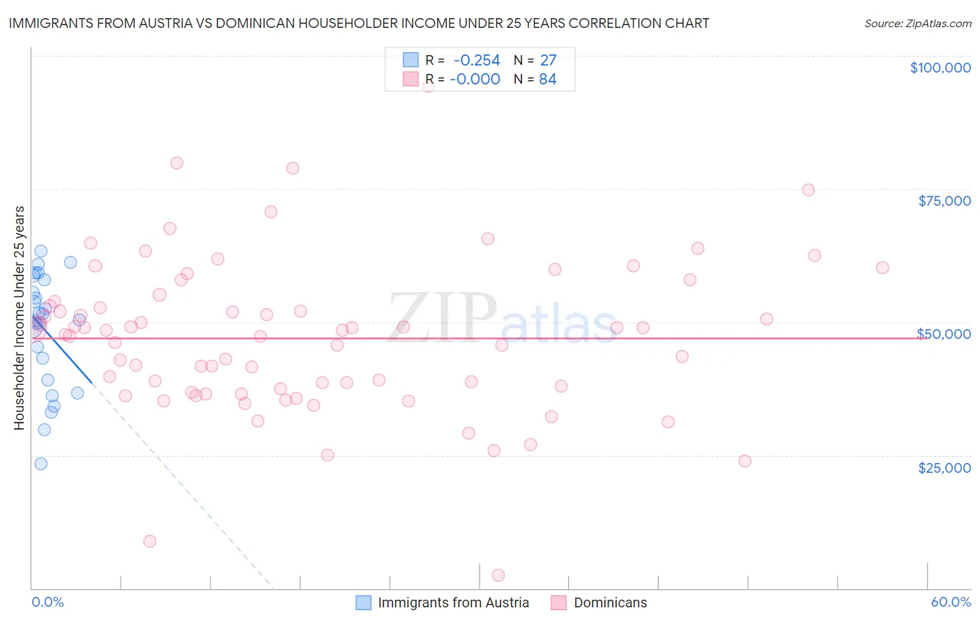 Immigrants from Austria vs Dominican Householder Income Under 25 years
