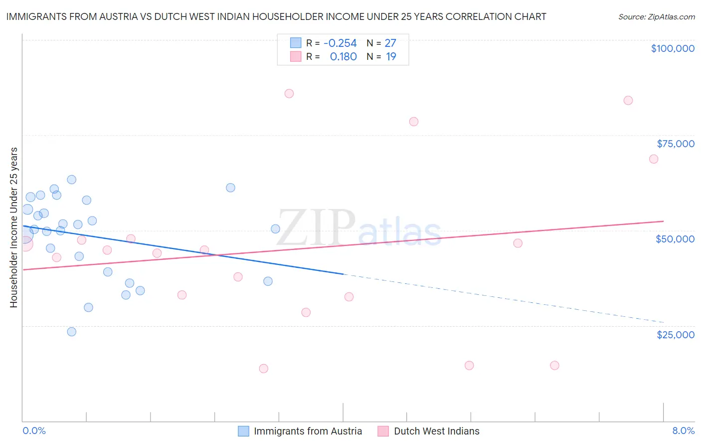 Immigrants from Austria vs Dutch West Indian Householder Income Under 25 years