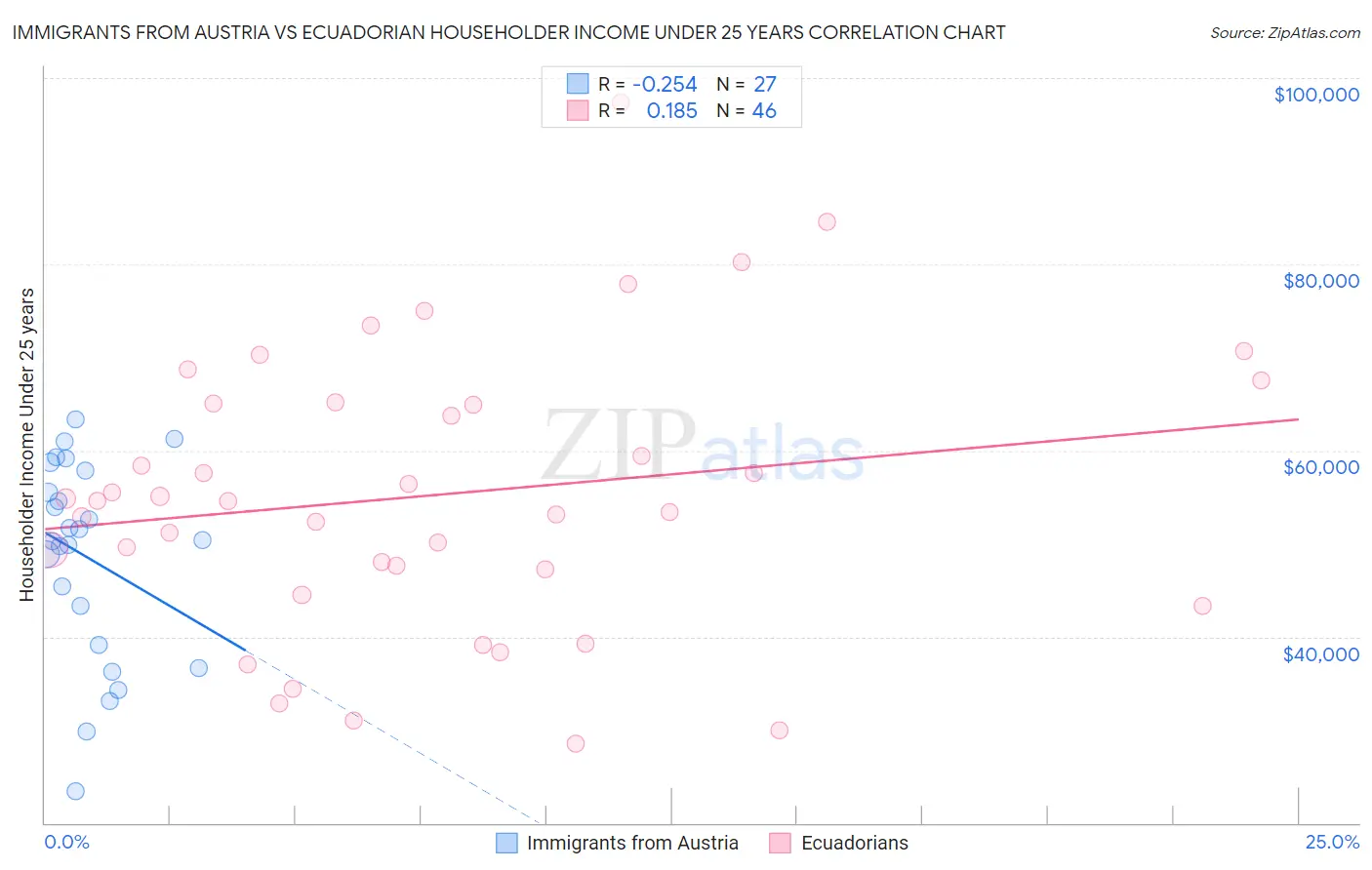 Immigrants from Austria vs Ecuadorian Householder Income Under 25 years