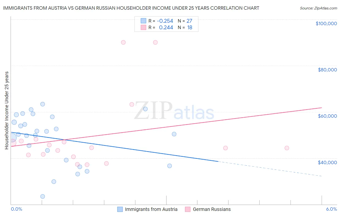 Immigrants from Austria vs German Russian Householder Income Under 25 years