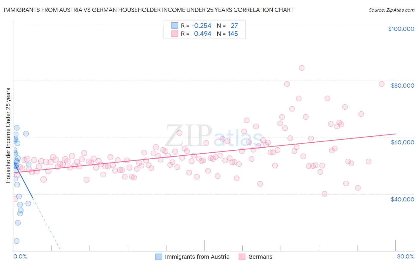 Immigrants from Austria vs German Householder Income Under 25 years