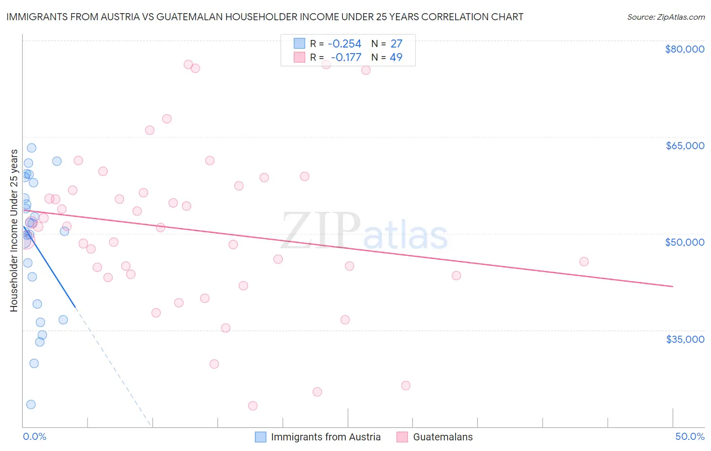 Immigrants from Austria vs Guatemalan Householder Income Under 25 years